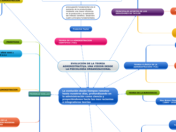 Evoluci N De La Teoria Administrativa Una Mind Map